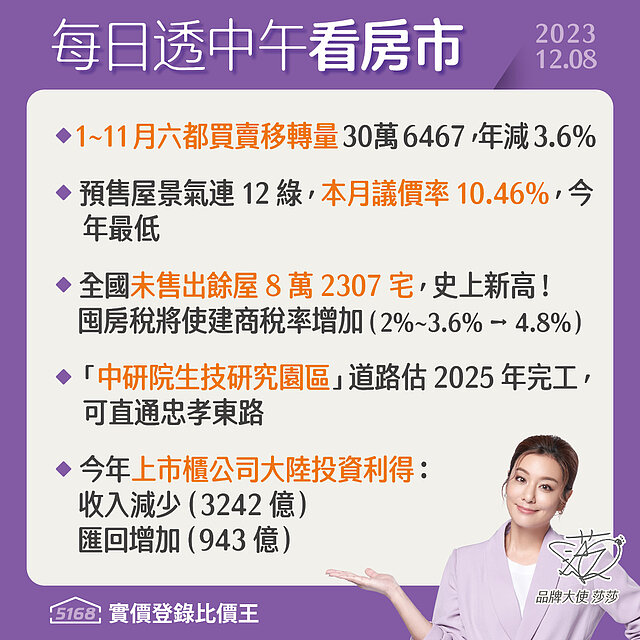 5168實價登錄比價王 房市新聞